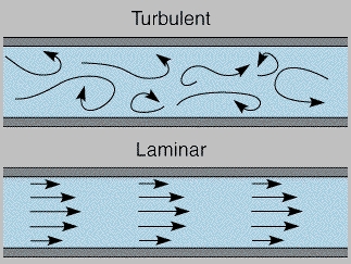 Schema di flusso laminare e turbolento